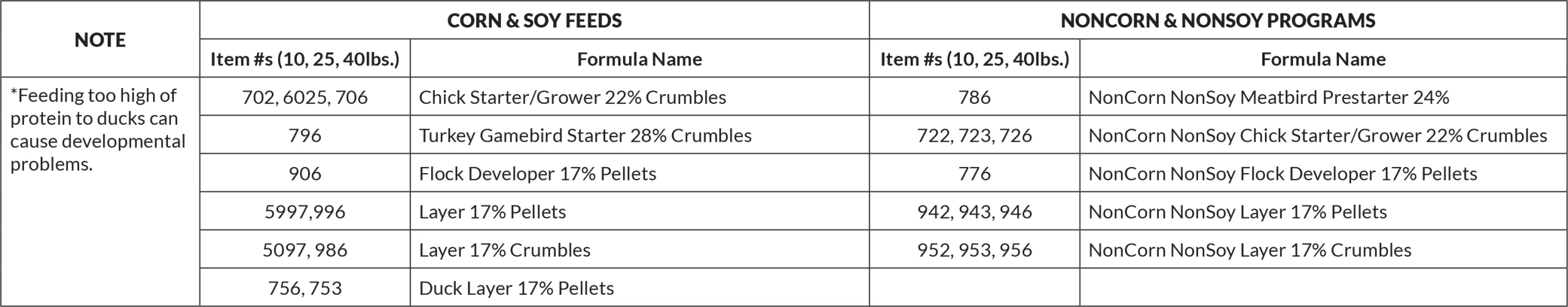 Poultry Feeding Guidelines - Programs